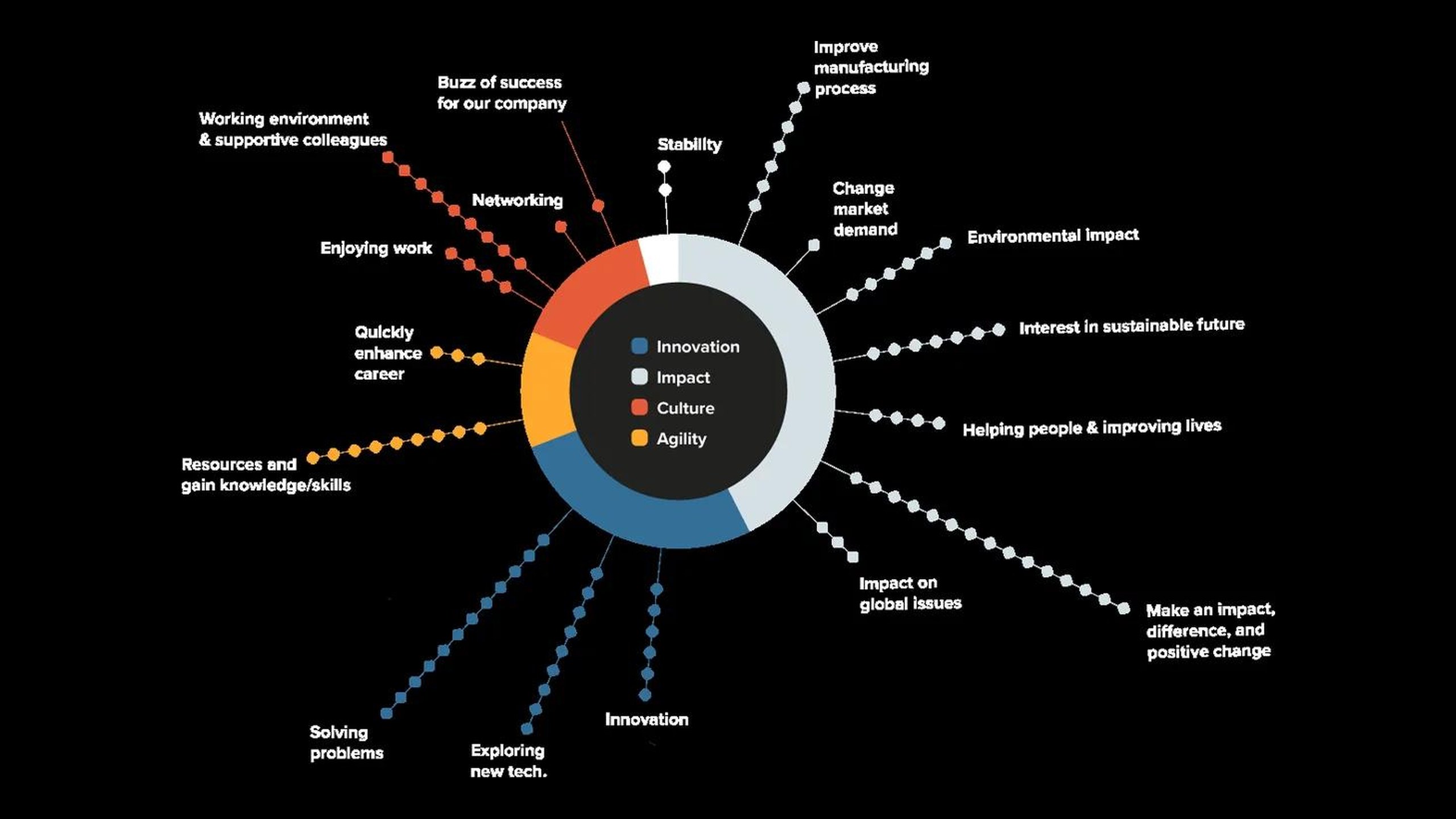A ring chart on black of why HSSMI’s staff do their work, split into innovation, impact, culture and agility, with spokes from solving problems and exploring new tech to helping people and making a positive change