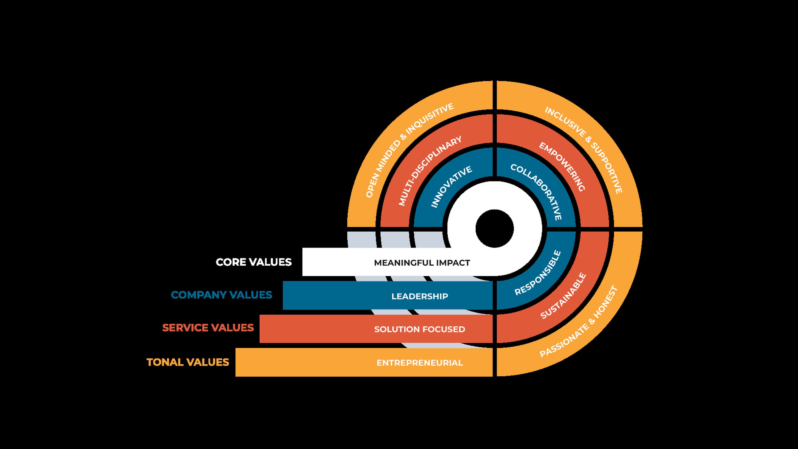 HSSMI’s values wheel on black: meaningful impact at the core, leadership, solution focused and entrepreneurial as company, service and tonal values, ringed by words including innovative, collaborative, open minded and inquisitive, and passionate and honest