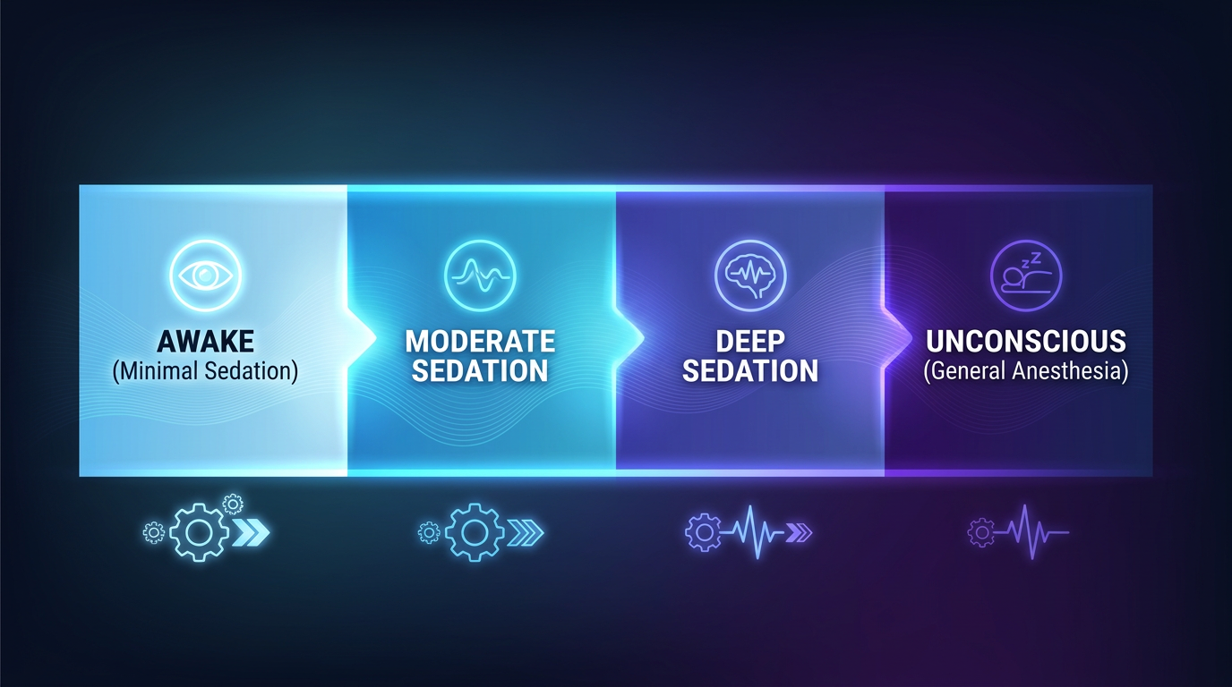A graphic representation illustrating different levels of sedation (minimal, moderate, deep, general anesthesia) using abstract color gradients or light indicators, flowing from a light blue (awake) to a deep purple (unconscious).