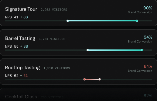 Brand conversion by experience, showing NPS lift for each event