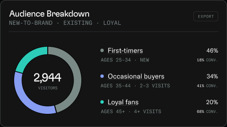 Audience breakdown donut chart of first-timers, occasional buyers and loyal fans