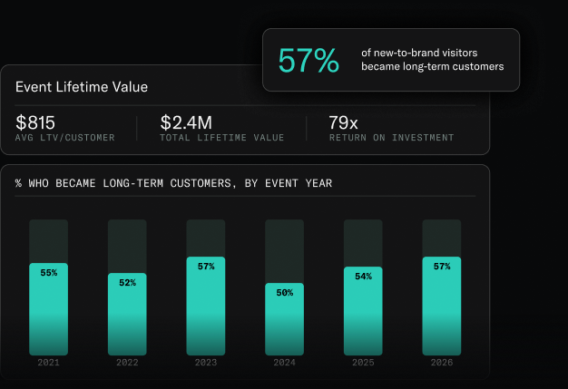 Event lifetime value panel with average LTV, total value, ROI and long-term customer rate by year