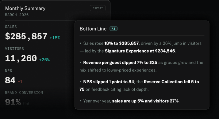 Monthly performance summary with sales, visitors and NPS alongside an AI-written bottom line
