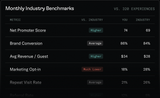 Monthly industry benchmarks table comparing your metrics against the industry