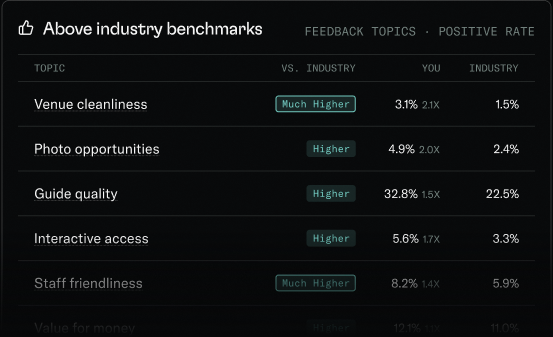 Feedback topics performing above industry benchmarks