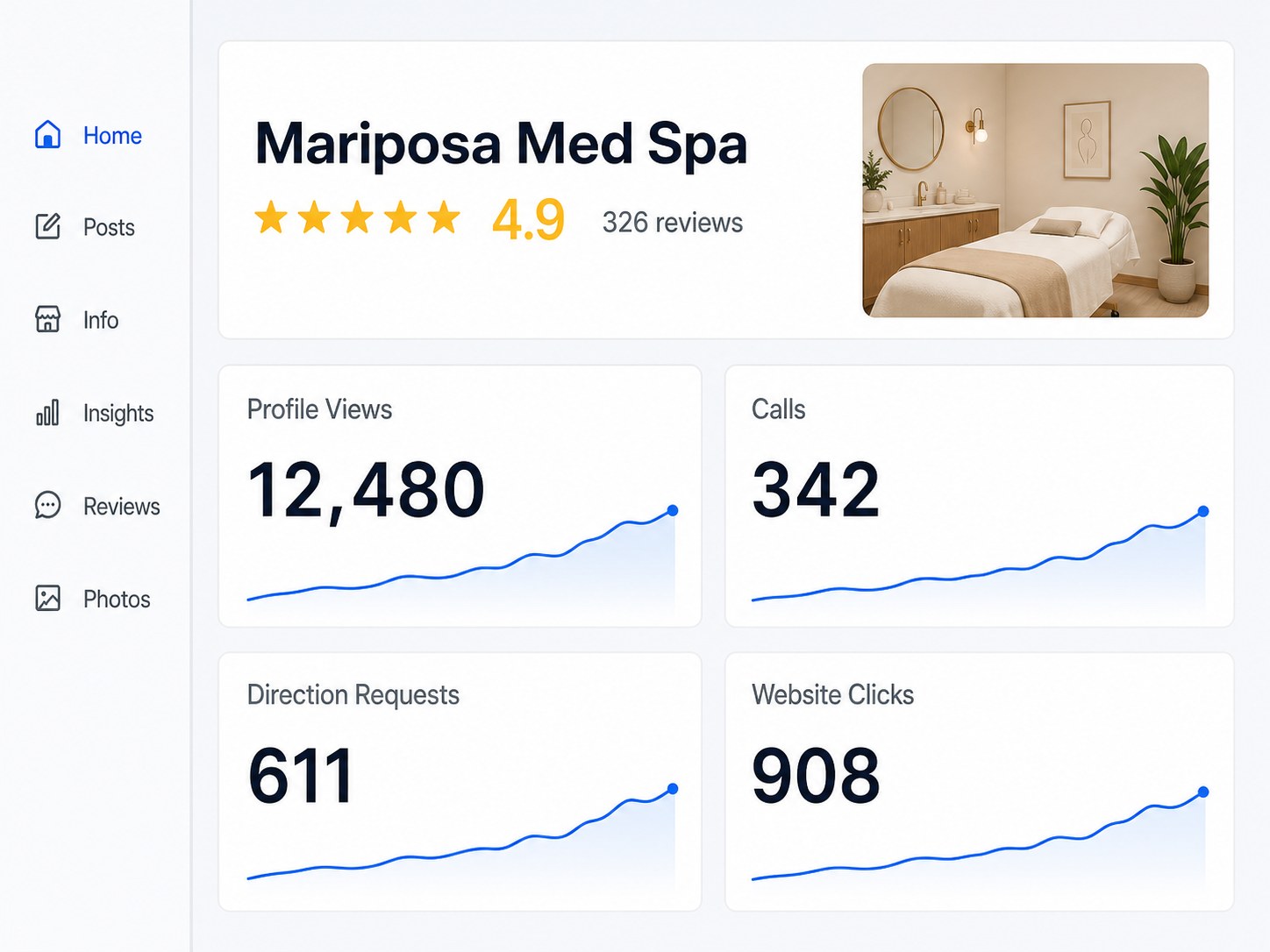 Dashboard of Mariposa Med Spa showing 4.9 stars, 12,480 profile views, 342 calls, 611 directions, 908 website clicks.