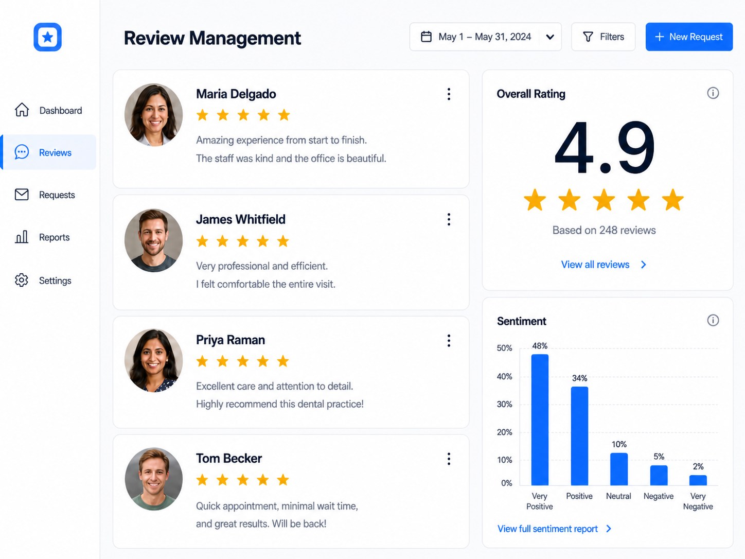 Review management dashboard showing four 5-star user reviews, overall rating 4.9, and sentiment bar chart.