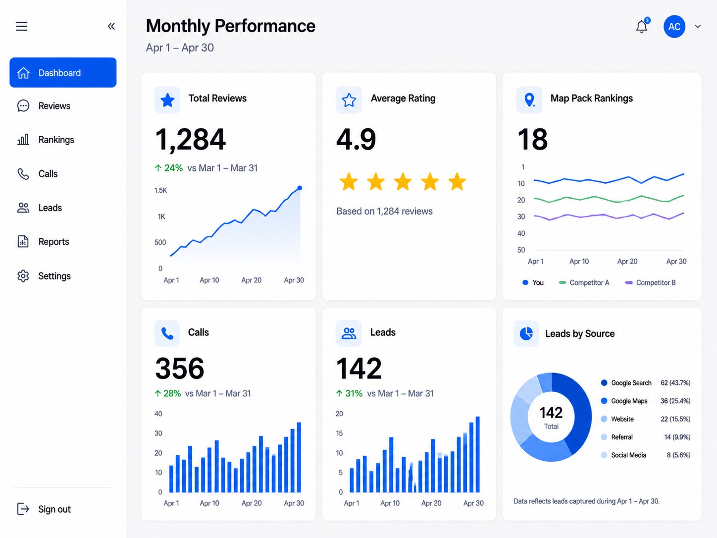 Dashboard showing April monthly performance with reviews, average rating, call and lead stats, and rankings.