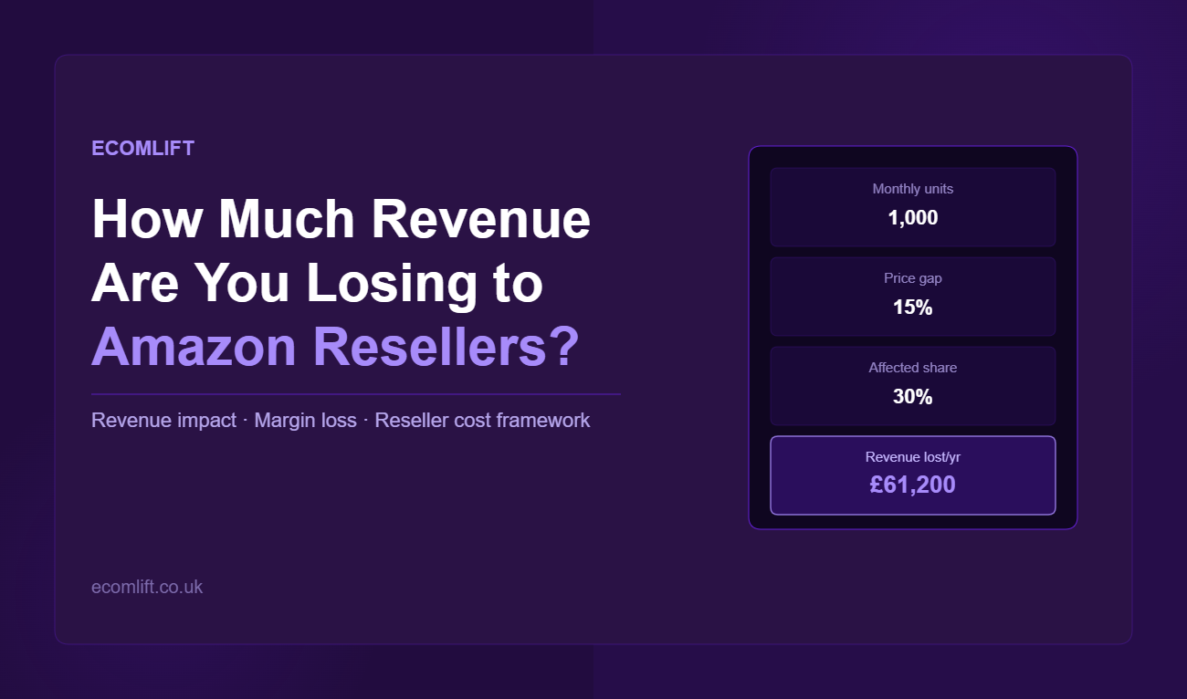 Ecomlift branded graphic showing a four-input calculation framework — units, price gap, affected share, and £61,200 annual revenue lost — illustrating the cost of Amazon reseller activity