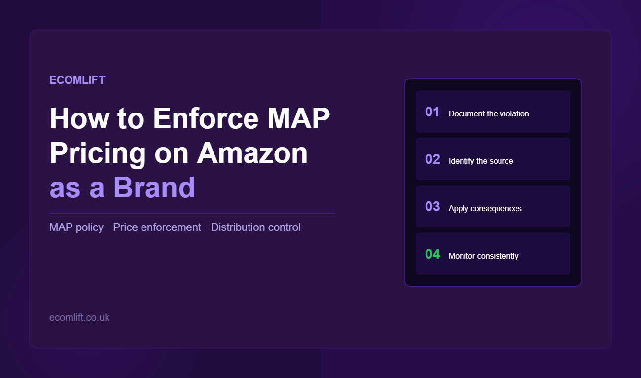 Ecomlift branded graphic showing a four-step MAP pricing enforcement process for Amazon brands — document, identify, apply consequences, monitor consistently