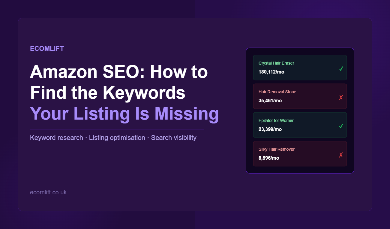 Ecomlift branded graphic showing a keyword coverage audit with search volumes, highlighting which Amazon listing keywords are present and which are missing from the title and bullets