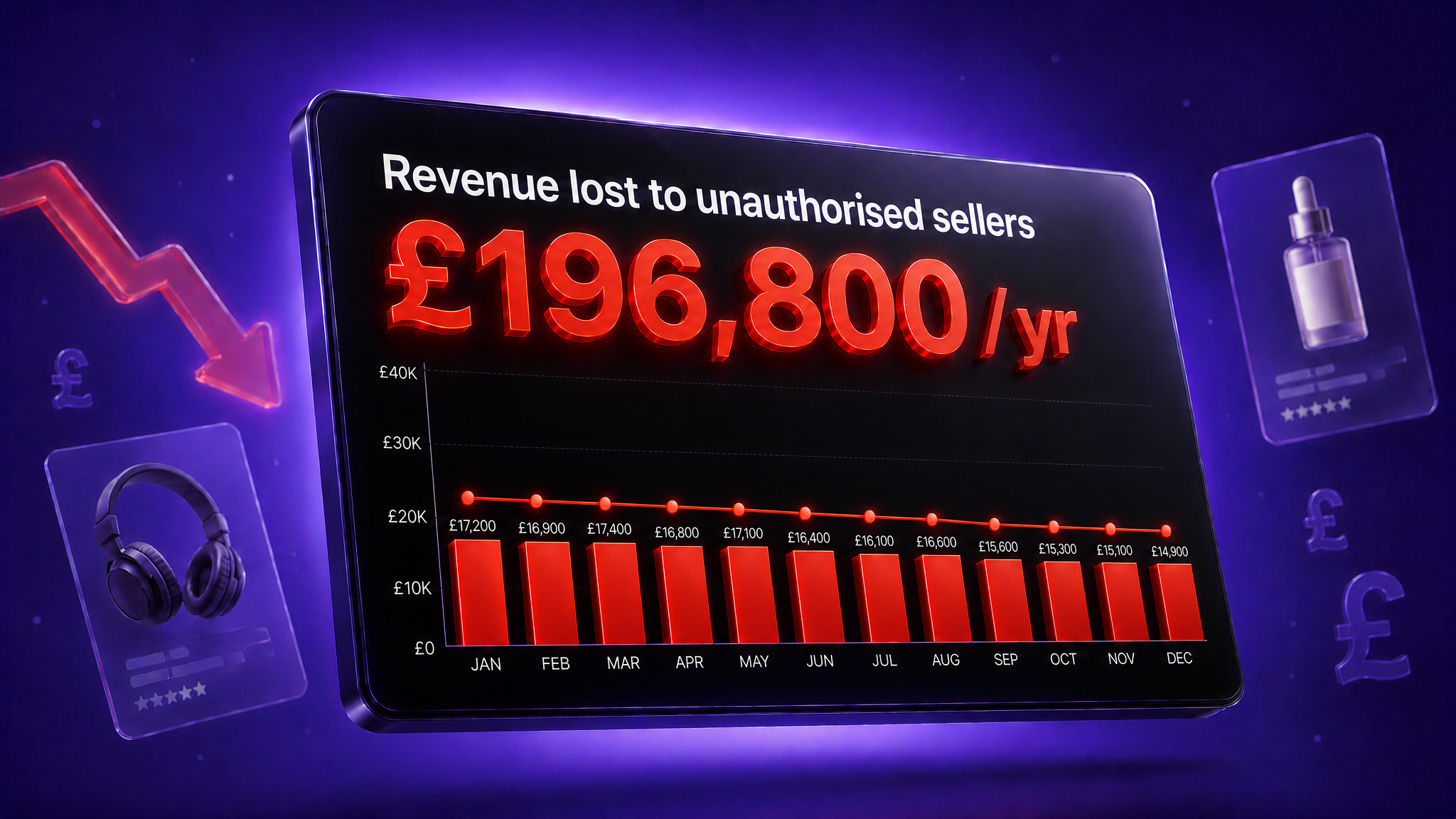 Bar chart showing revenue loss to unauthorised sellers