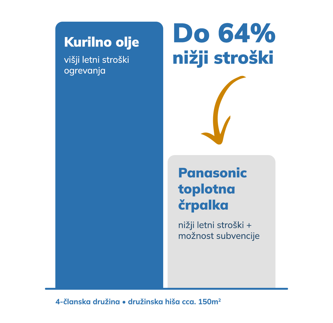 prihrani do 50 % pri ogrevanju s toplotno črpalko Panasonic