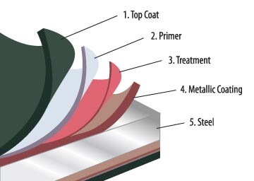 United Steel Supply painted steel system — official United Steel Supply diagram
