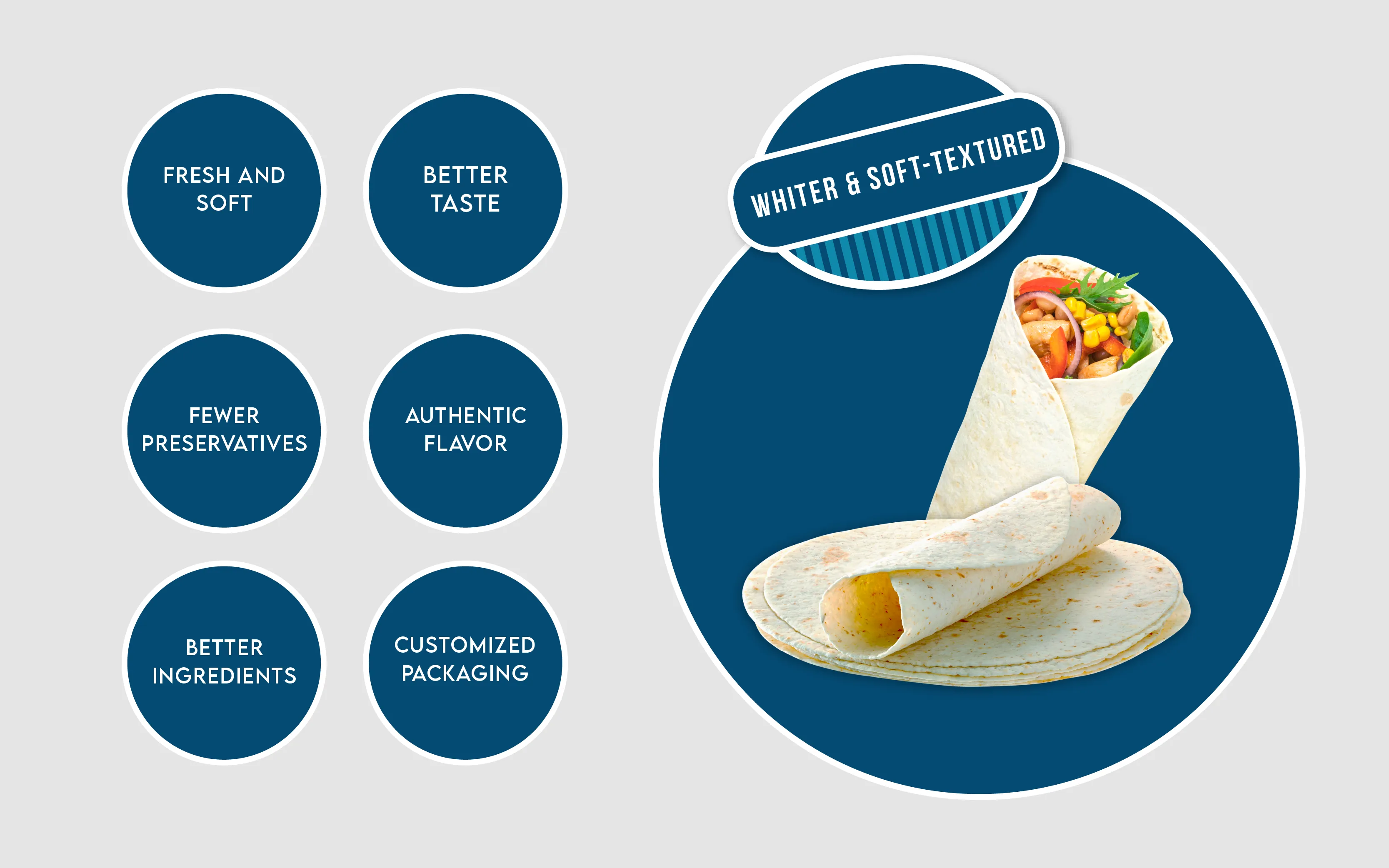 Whiter, soft-textured tortillas with a wrap filled with vegetables and text highlighting product benefits.