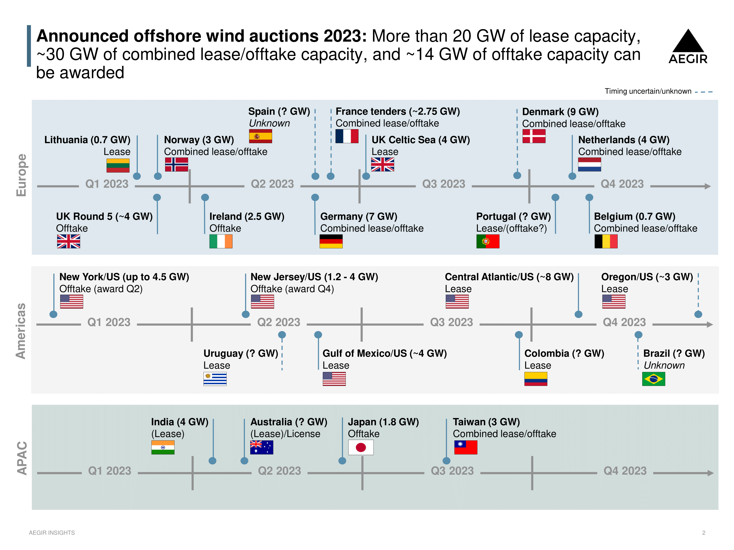 There are extensive plans for offshore wind auctions in 2023, both offtake and lease auctions.