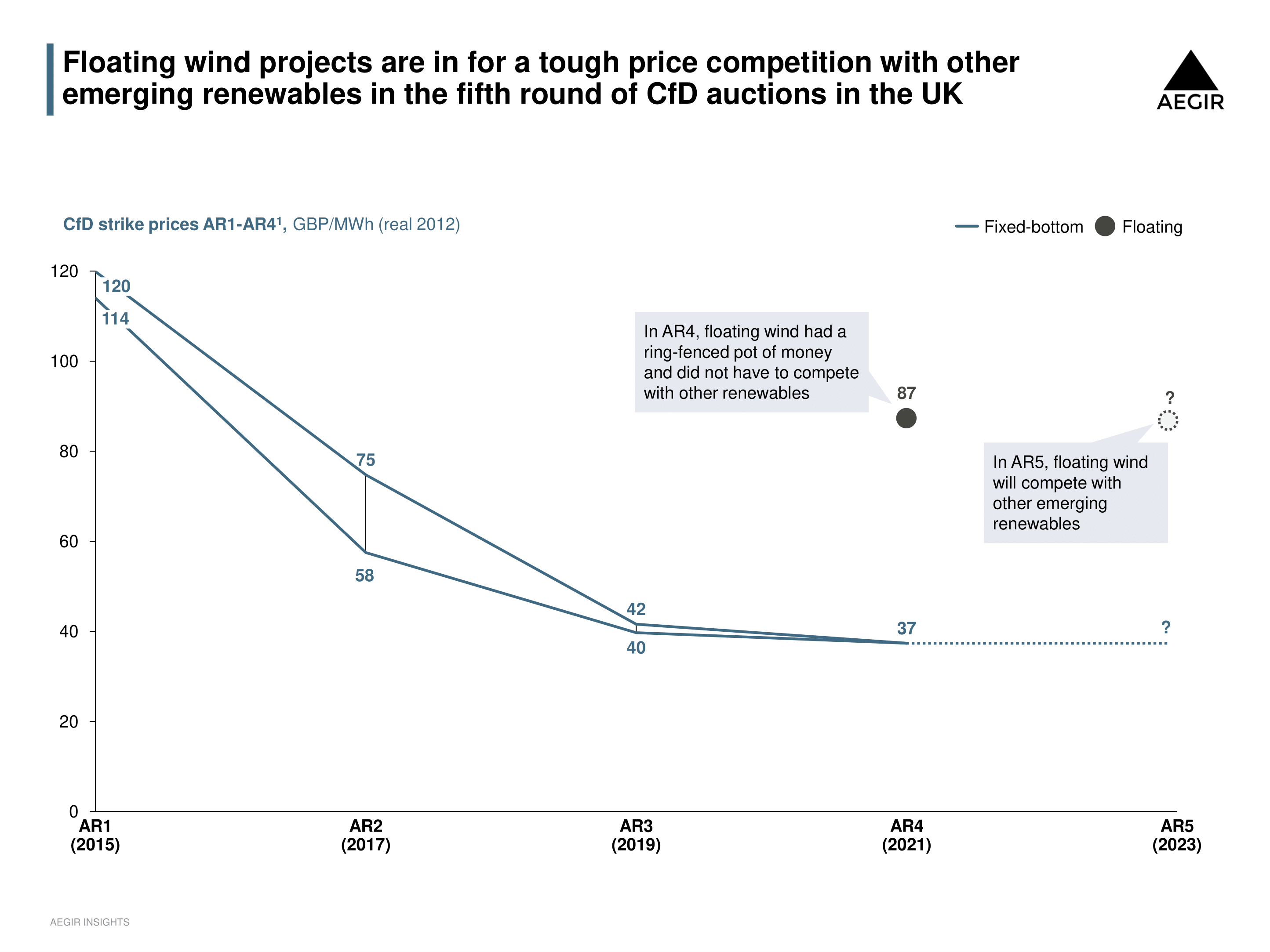 Trendlines showing the strike prices of winning offshore wind and floating wind projects in the UK's CfD allocation rounds over time, indicating the downwards trend of strike prices.