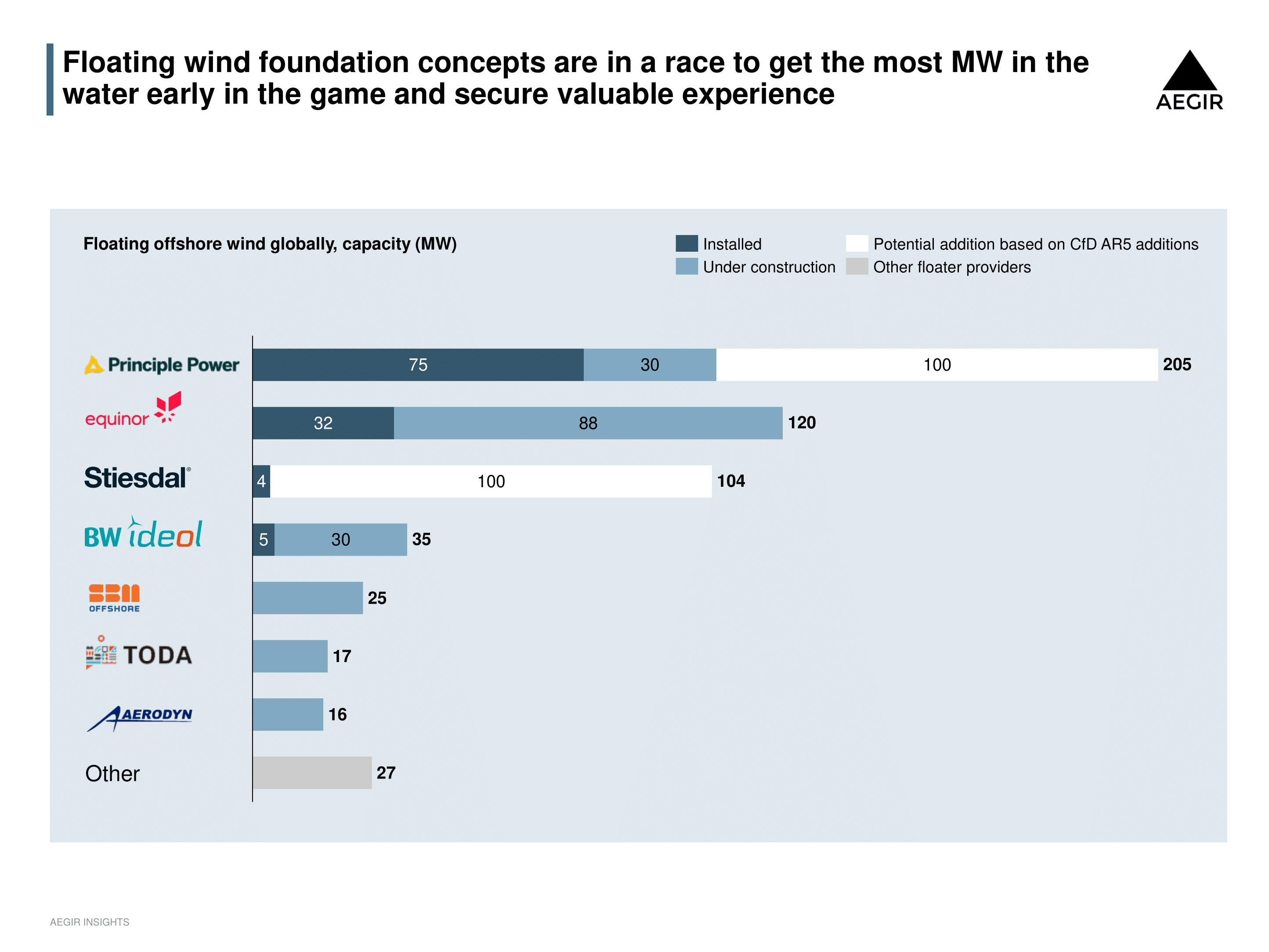 Bar graph showing the relative levels of project capacity in the pipeline for major floating wind foundation concept developers.
