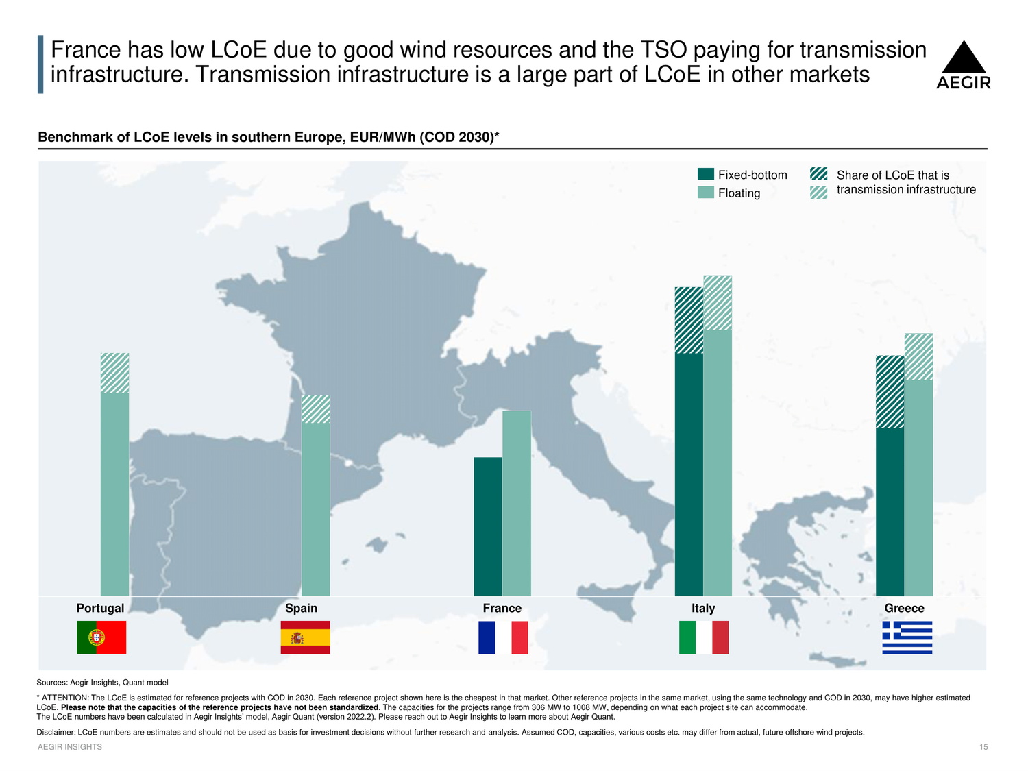 A bar graph showing relative LCoE levels of five key offshore wind markets in southern Europe: Portugal, Spain, France, Italy and Greece. Cost for transmission infrastructure has been shaded, which shows the effect of the TSO paying for this on LCoE