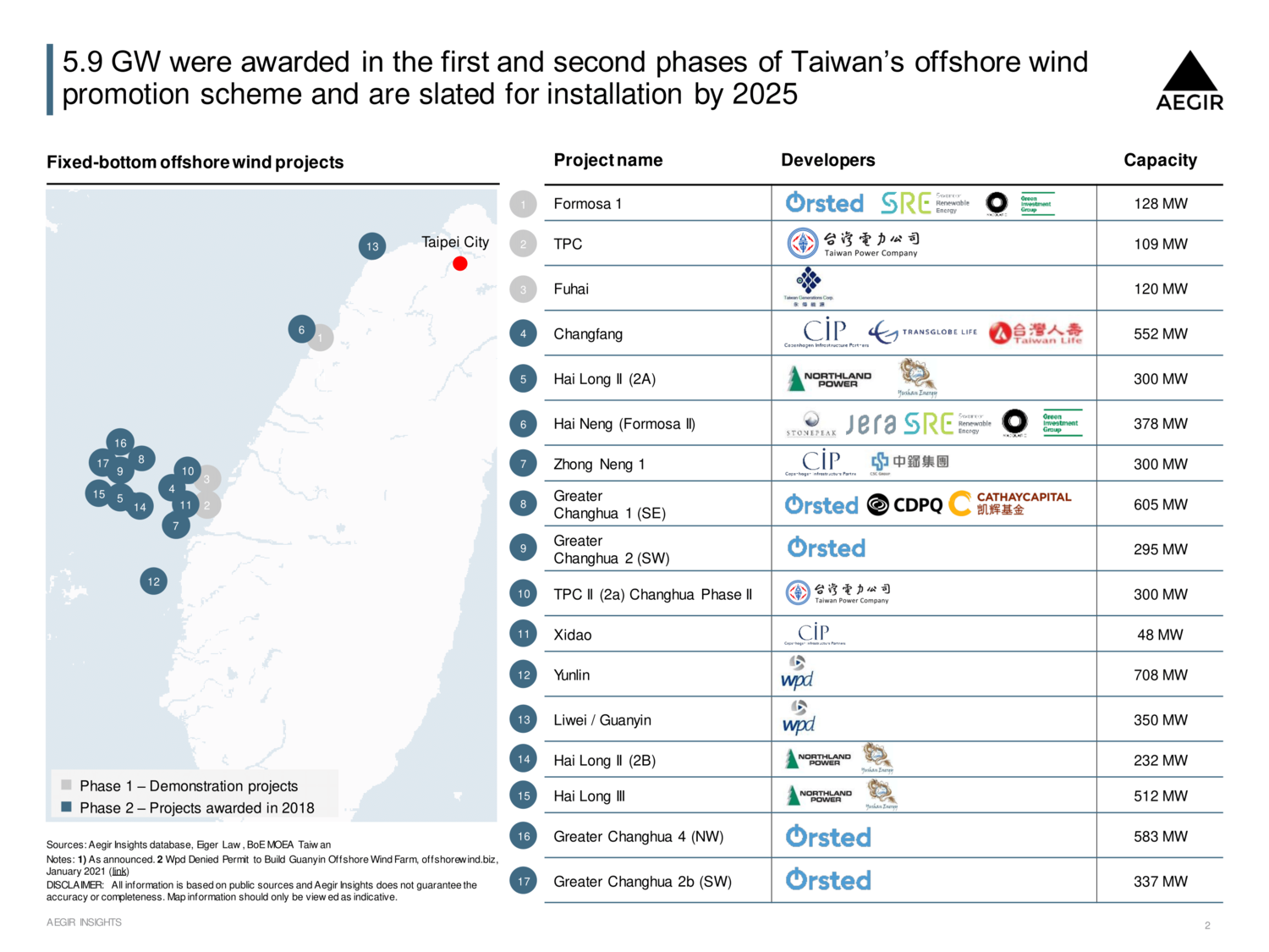 Offshore Wind in Taiwan: 5.9 GW were awarded in the first and second phases of Taiwan's offshore wind promotion scheme and are slated for installation by 2025. A map showing fixed-bottom offshore wind projects in Taiwan, with project names, developers and