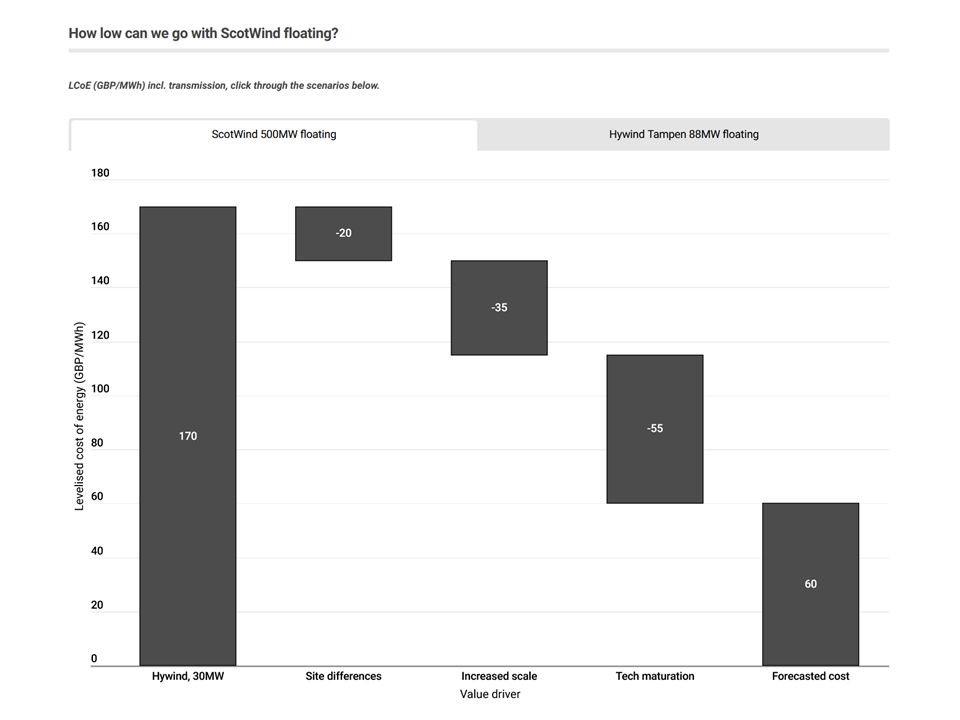 Infographic by Aegir Insights on how low we can go with ScotWind floating. The graph shows the levelized cost of energy (GBP/MWh) for ScotWind 500MW floating