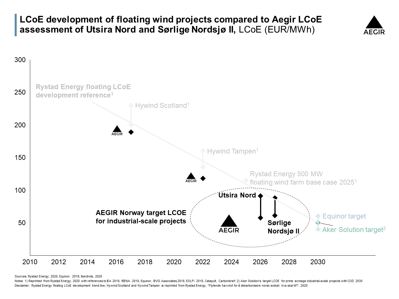 Norway Floating Offshore Wind: Visualization by Aegir Insights showing the LCoE development of floating wind projects compared to Aegir LCoE assessment of Utsira Nord and Sørlige Nordsjø II, LCoE (EUR/MWh)
