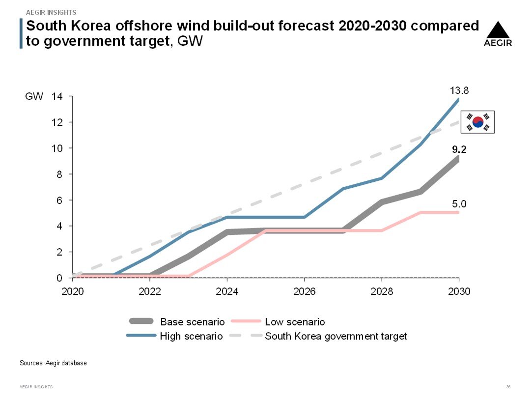 Visualisation showing South Korea's offshore wind build-out forecast 2020-2030 compared to government target, in GW.