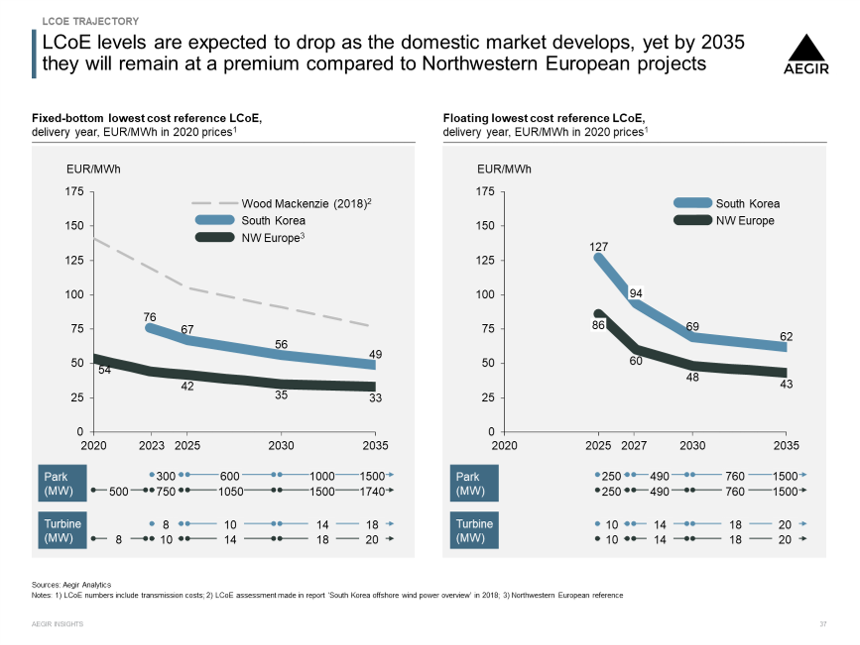 Offshore wind in South Korea: Visualisation showing that LCoE levels are expected to drop as domestic market develops, yet by 2035 they will remain at a premium compared to Northwestern European projects