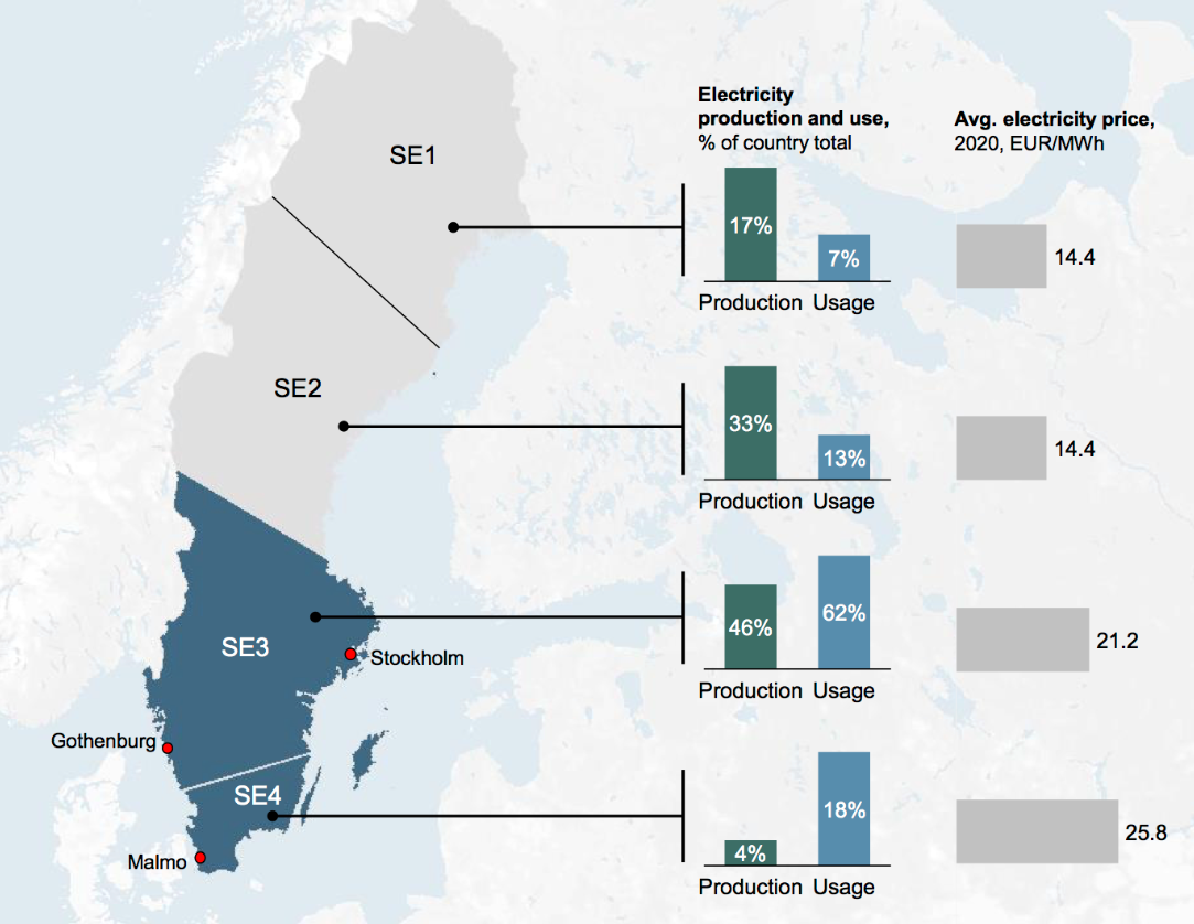 Offshore wind is a promising solution to energy deficit in southern Sweden. A map showing Sweden and the electricity produced vs. electricity used in each area.
