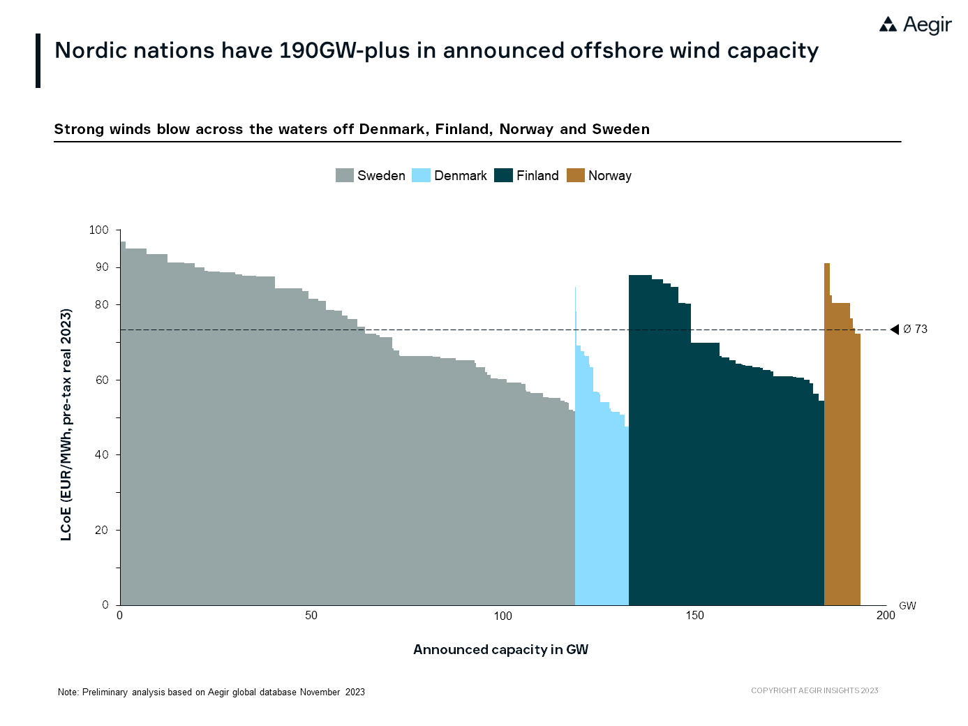 Northern lights: could Nordic offshore wind plays brighten Europe’s market outlook? Graph by Aegir Insights showing the offshore wind potential of the Nordic countries.