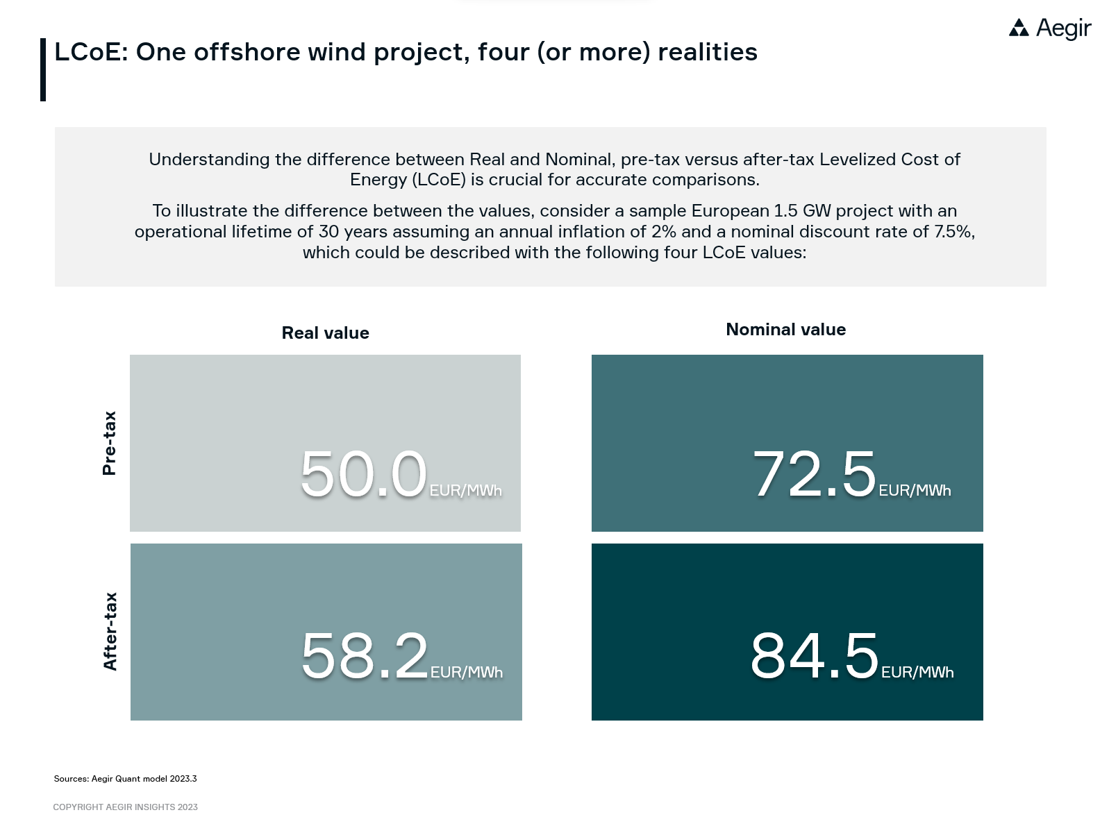 Infographic by Aegir Insights showing how big the difference can be between different LCoE values. Understanding the difference between Real and Nominal, pre-tax versus after-tax Levelized Cost of Energy (LCoE) is crucial for accurate comparisons.