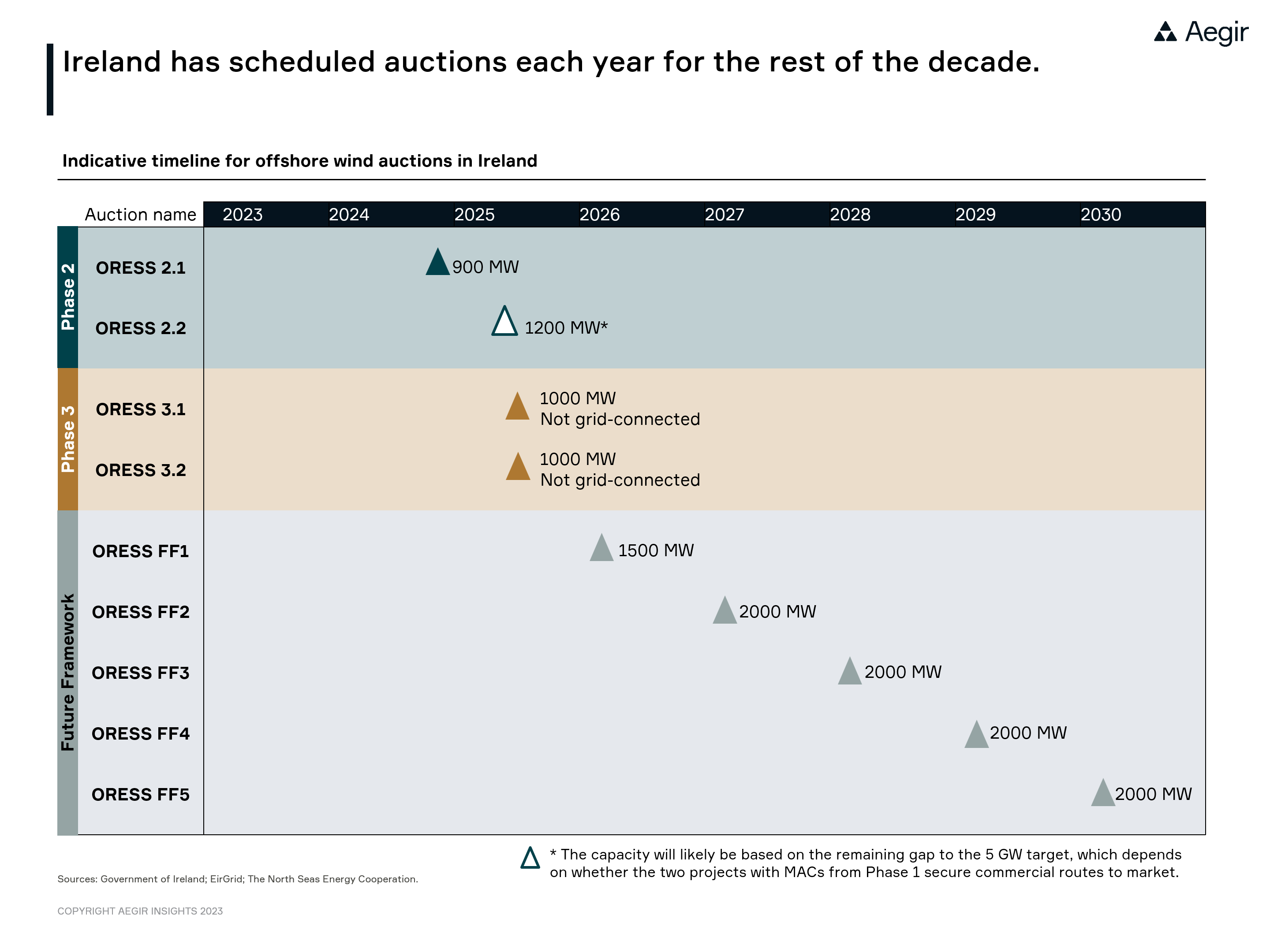 Visualization by Aegir Insights, showing Ireland indicative timeline for offshore wind auctions. Ireland has schedules auctions each year for the rest of the decade.