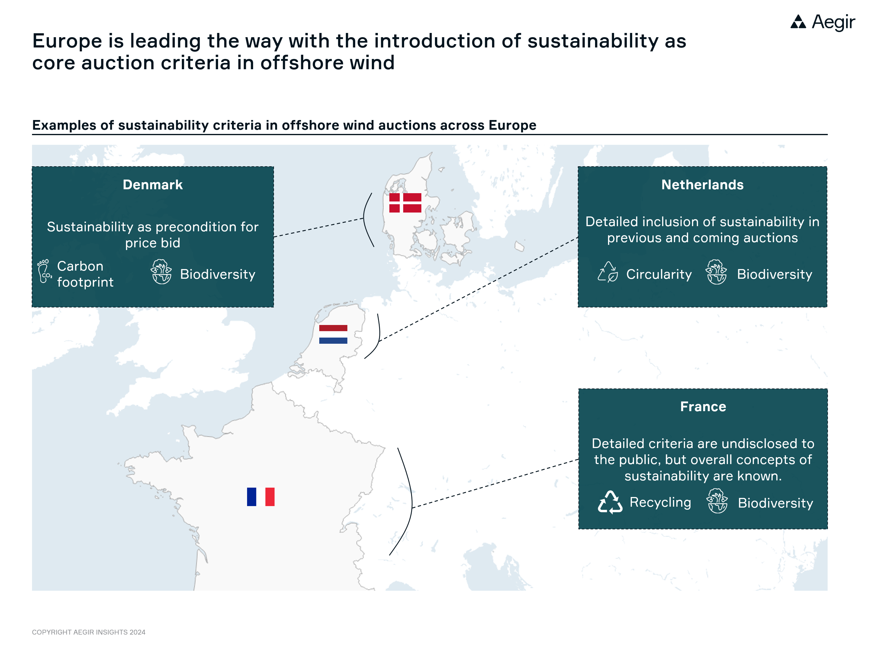 Europe is leading the way with the introduction of sustainability as core auction criteria in offshore wind. The visualization shows a map of Europe with Denmark, the Netherlands and France highlighted.
