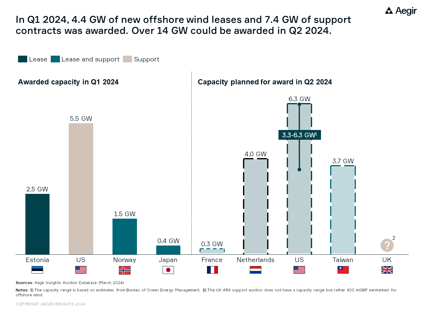 Visualization by Aegir Insights showing the amount of offshore wind capacity awarded in Q1 2024 and how much is planned to be awarded in Q2 2024.
