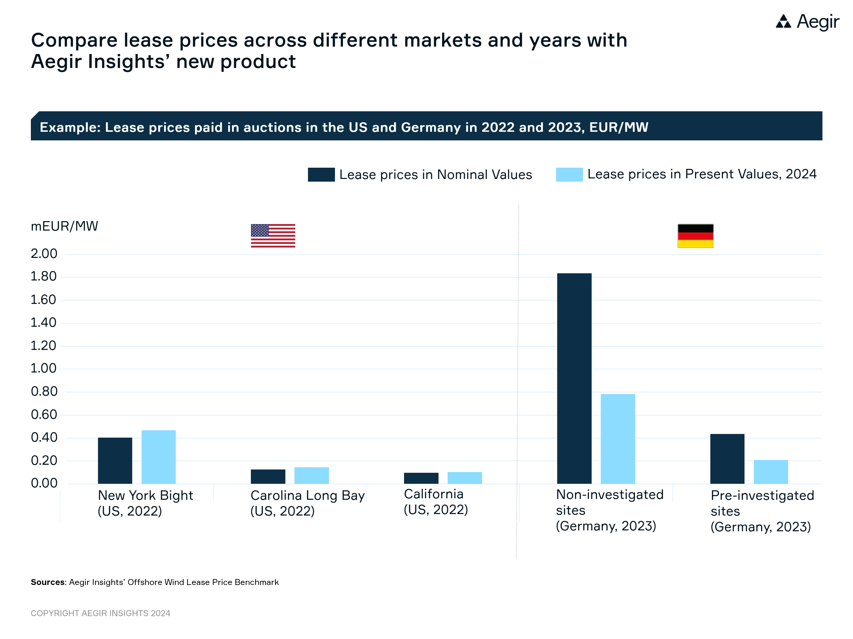 Aegir Insights launches new product, the Offshore Lease Price Benchmark. Compare lease prices across different markets and years.