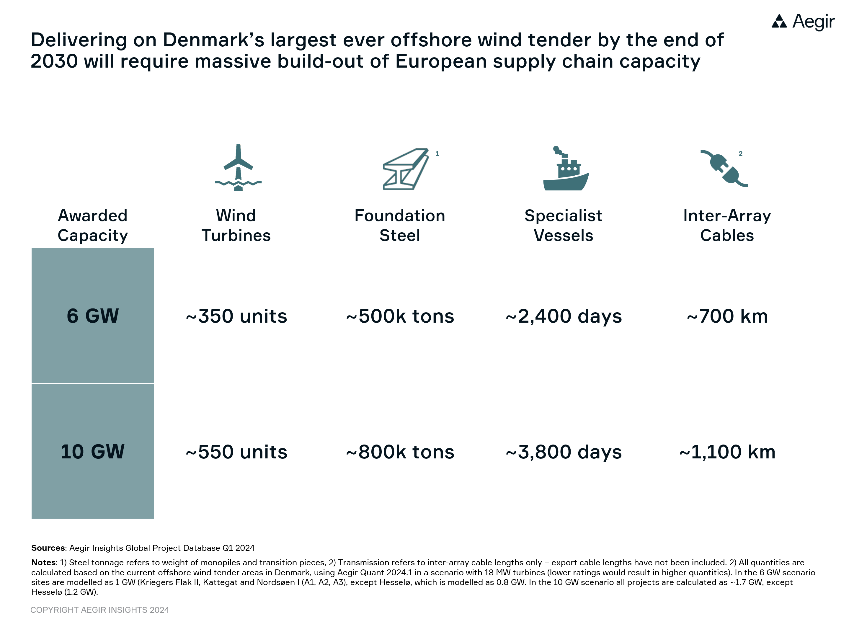 Visualization by Aegir Insights showing different scenarios for the needed supply chain capacity, depending on how much offshore wind capacity is awarded in the Danish auction.