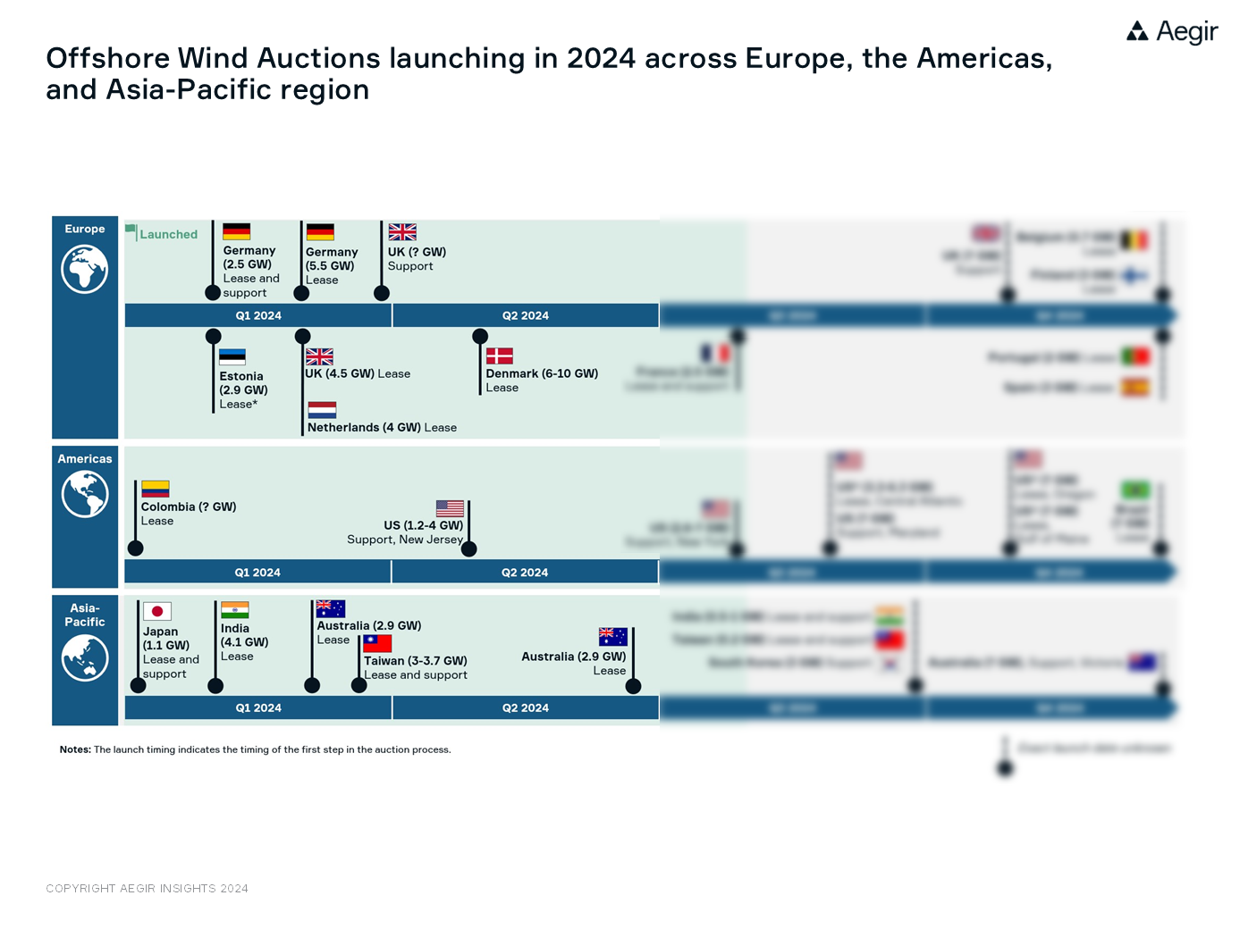 Aegir Insights' auction pipeline overview for 2024 - Offshore Wind Auctions launching in 2024 across Europe, the Americas, and Asia-Pacific region