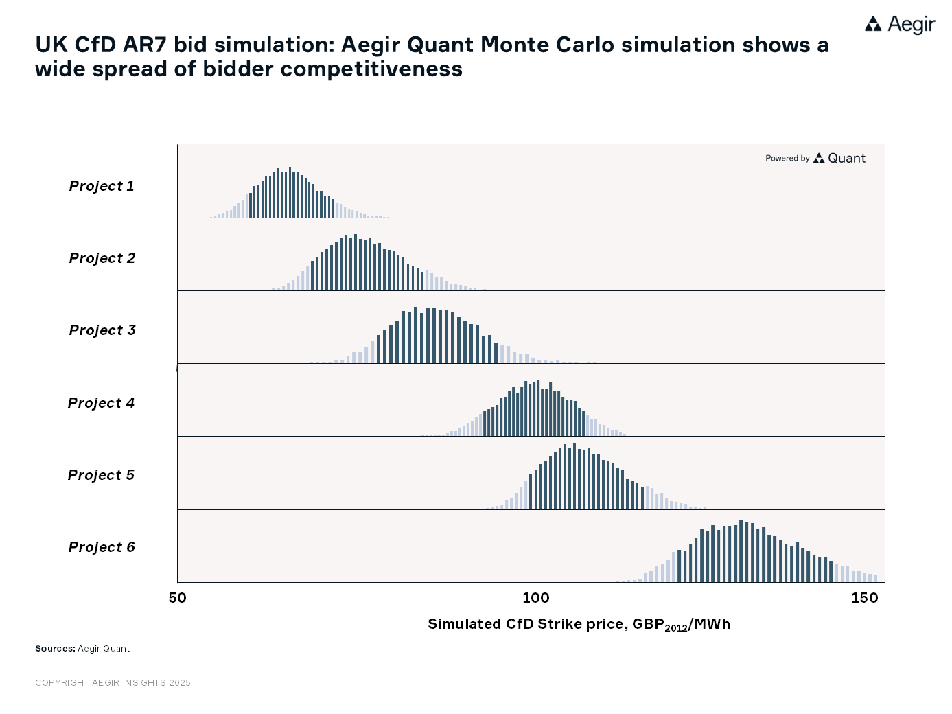 UK CfD AR7 bid simulation by Aegir Insights: Aegir Quant Monte Carlo simulation shows a wide spread of bidder competitiveness.
