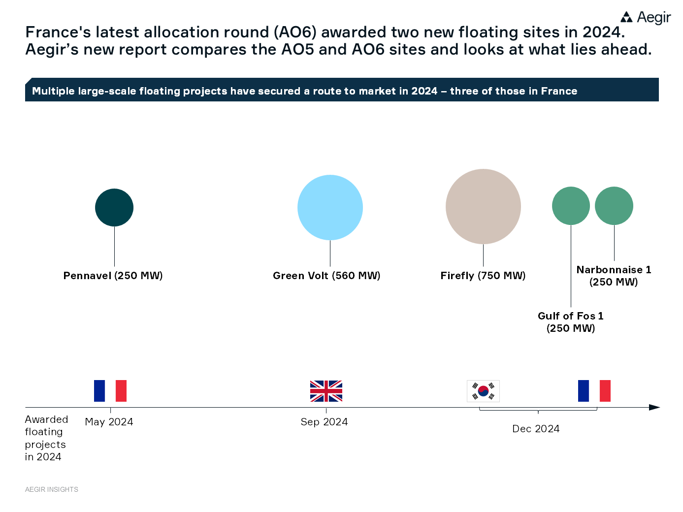 New analysis by Aegir Insights. The latest allocation round (AO6) in France awarded two new floating sites in 2024. Aegir's new report compares the AO5 and AO6 sites and looks at what lies ahead.