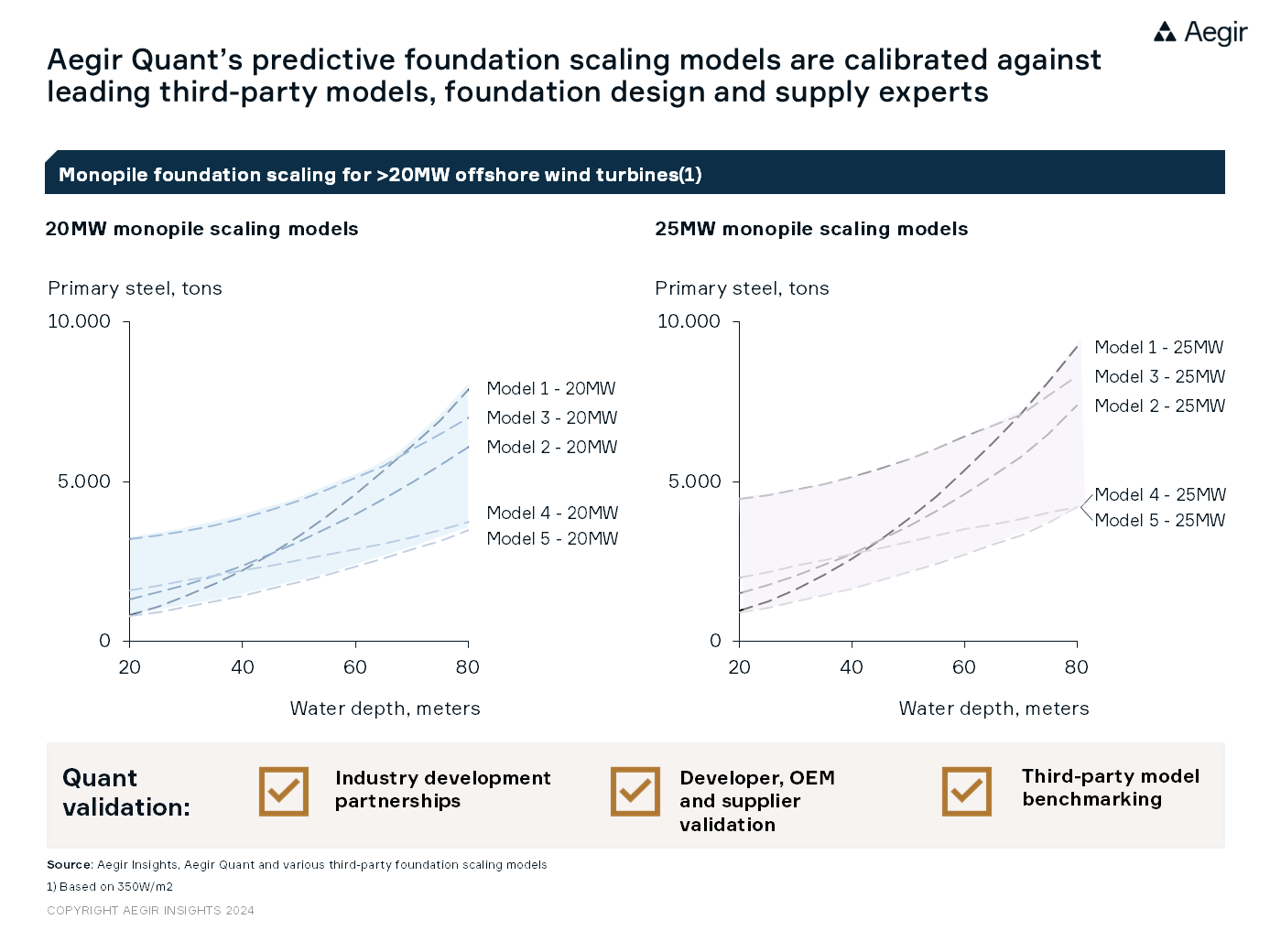 Navigate turbine pricing and scaling analysis with Aegir Quant