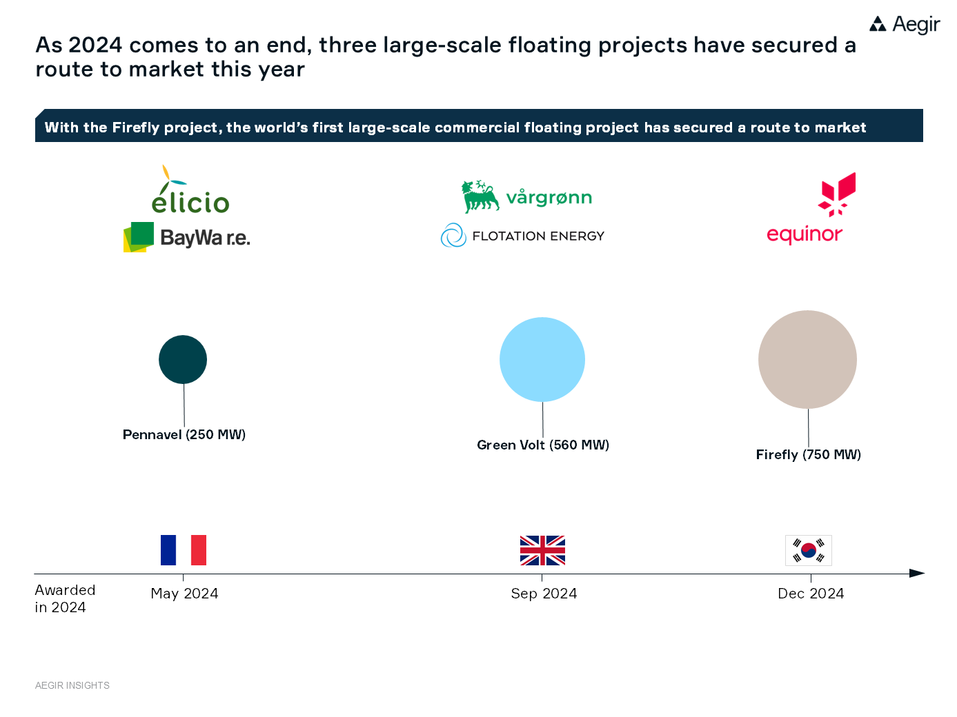 As 2024 comes to an end, three large-scale floating projects have secured a route to market this year. With the Firefly project, the world’s first large-scale commercial floating project has secured a route to market.