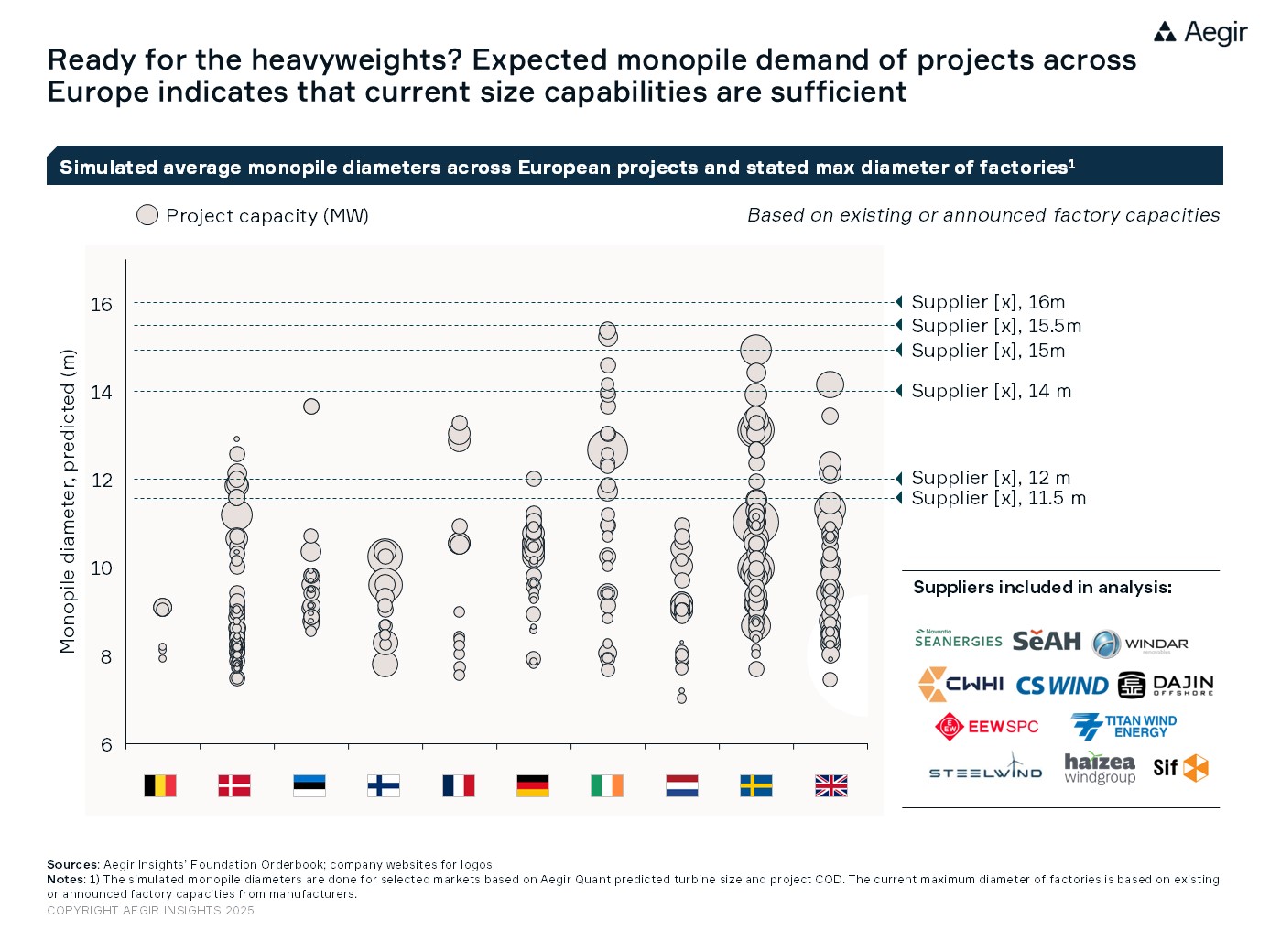 New analysis by Aegir Insights on the offshore wind monopile supply chain for Europe. Ready for the heavyweights? Expected monopile demand across Europe indicates current size capabilities are sufficient.