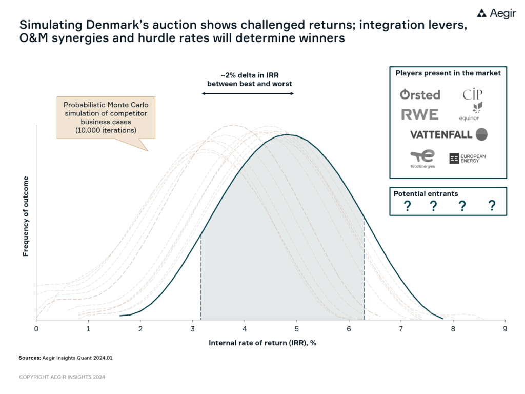 Probabilistic Monte Carlo simulation by Aegir Insights on Denmark's auction. Simulating Denmark's auction shows challenged return; integration levers, O&M synergies and hurdle rates will determine winners.