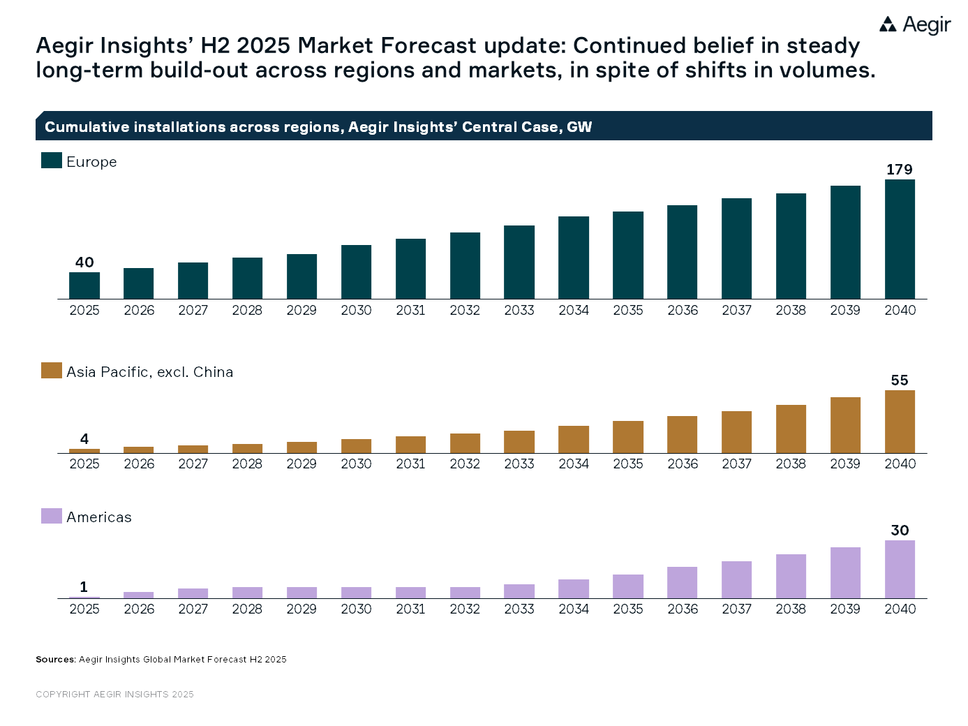 Aegir Insights' H2 2025 Market Forecast update: Continued belief in steady long-term build-out across regions and markets, in spite of shifts in volumes.