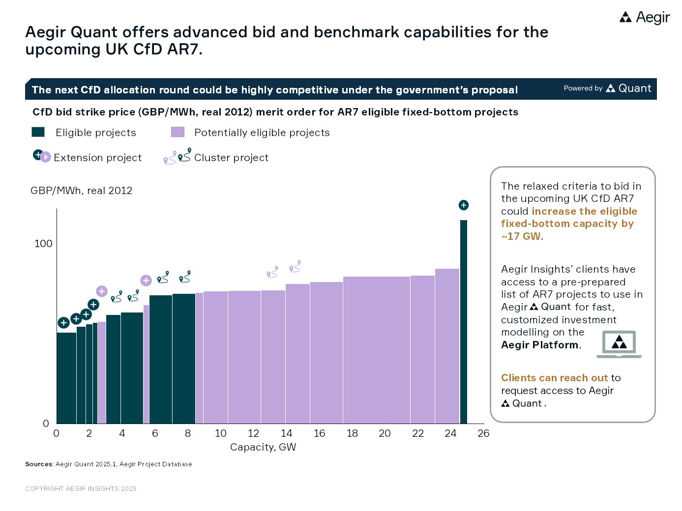 Aegir Quant offers advanced bid and benchmark capabilities for the upcoming UK CfD AR7. The next CfD allocation round could be highly competitive under the government's proposal.