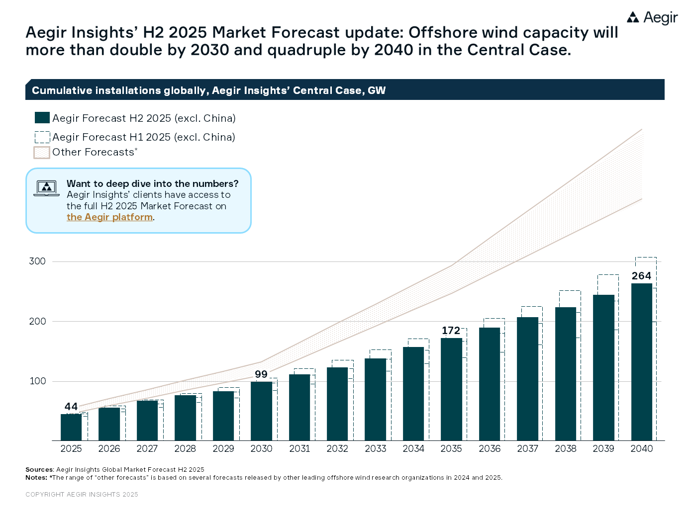 Aegir Insights' H2 2025 Global Market Forecast update: Offshore wind capacity will more than double by 2030 and quadruple by 2040 in the Central Case.