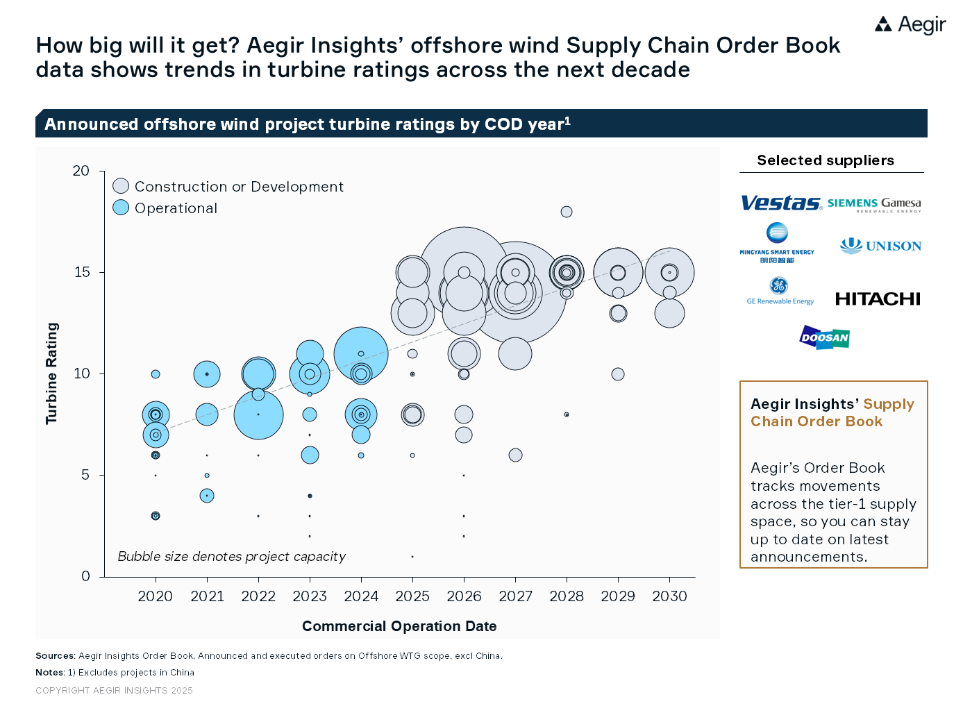 How big will it get? Aegir Insights' offshore wind Supply Chain Order Book data shows trends in turbine ratings across the next decade.