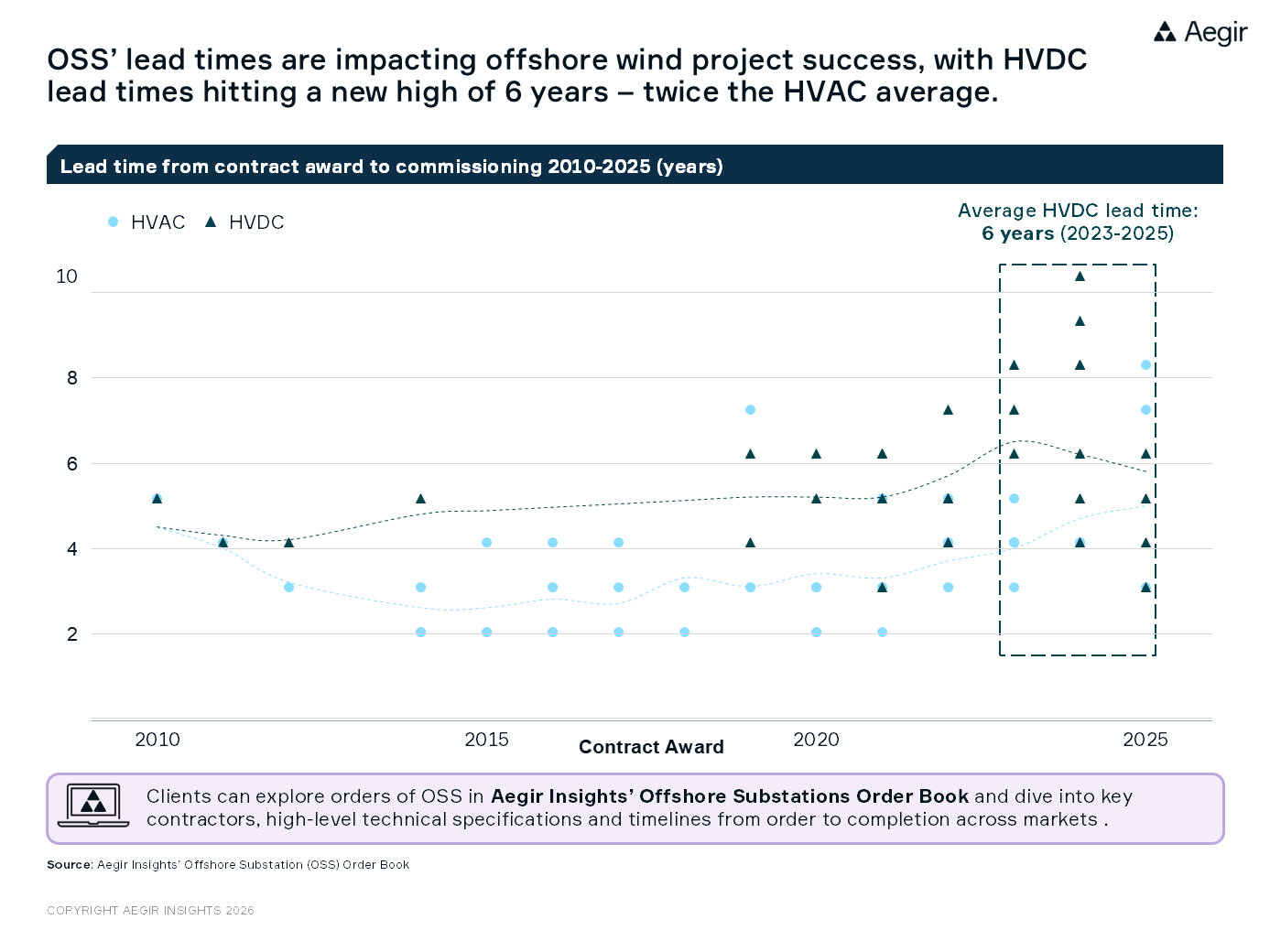 Aegir Insights' Offshore Substation Order Book. OSS' lead times are impacting offshore wind project success with HVDC lead times hitting a new high of 6 years - twice the HVAC average.