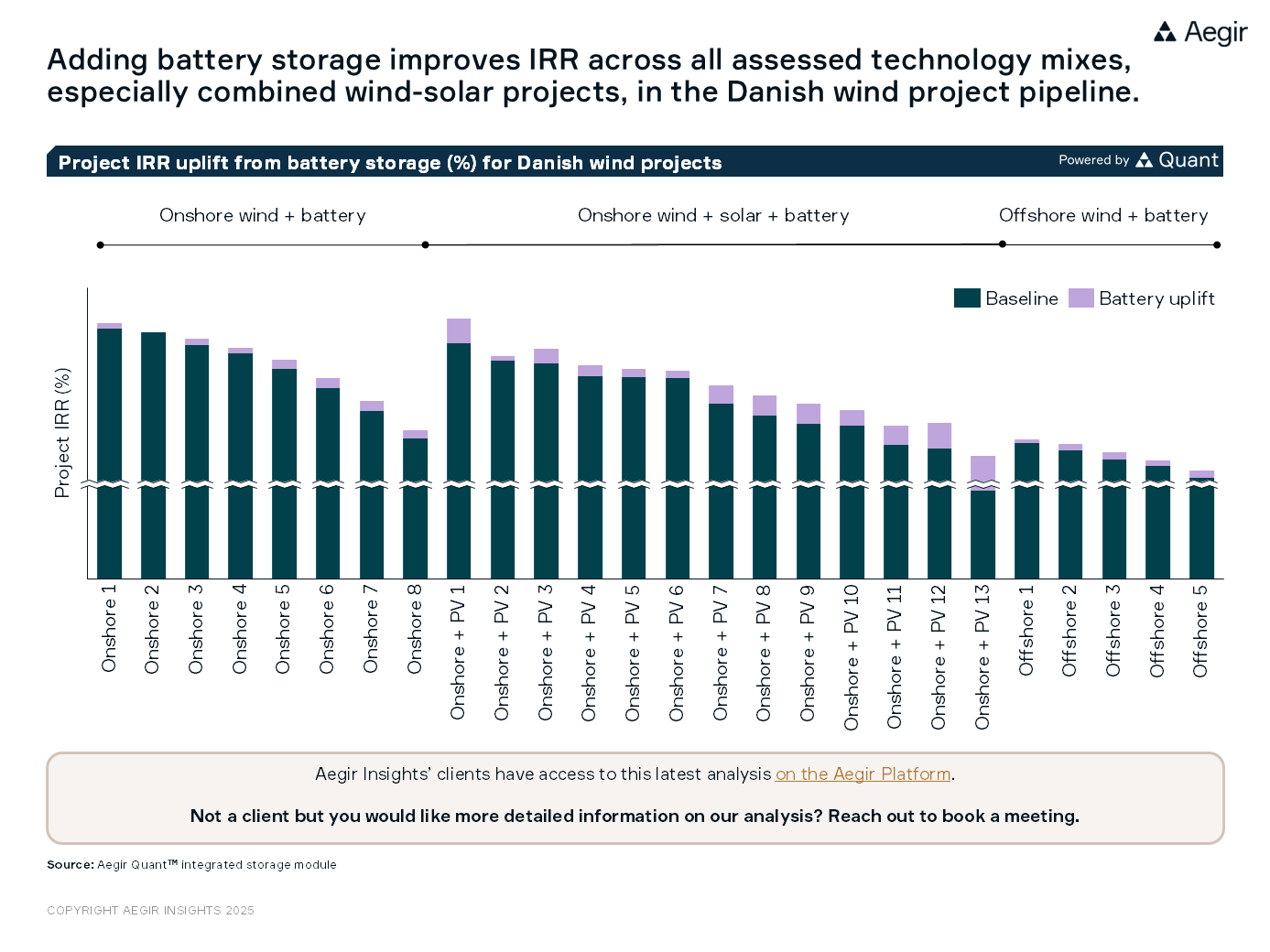 Adding battery storage improves IRR across all assessed technology mixes, especially combined wind-solar projects, in the Danish wind project pipeline.