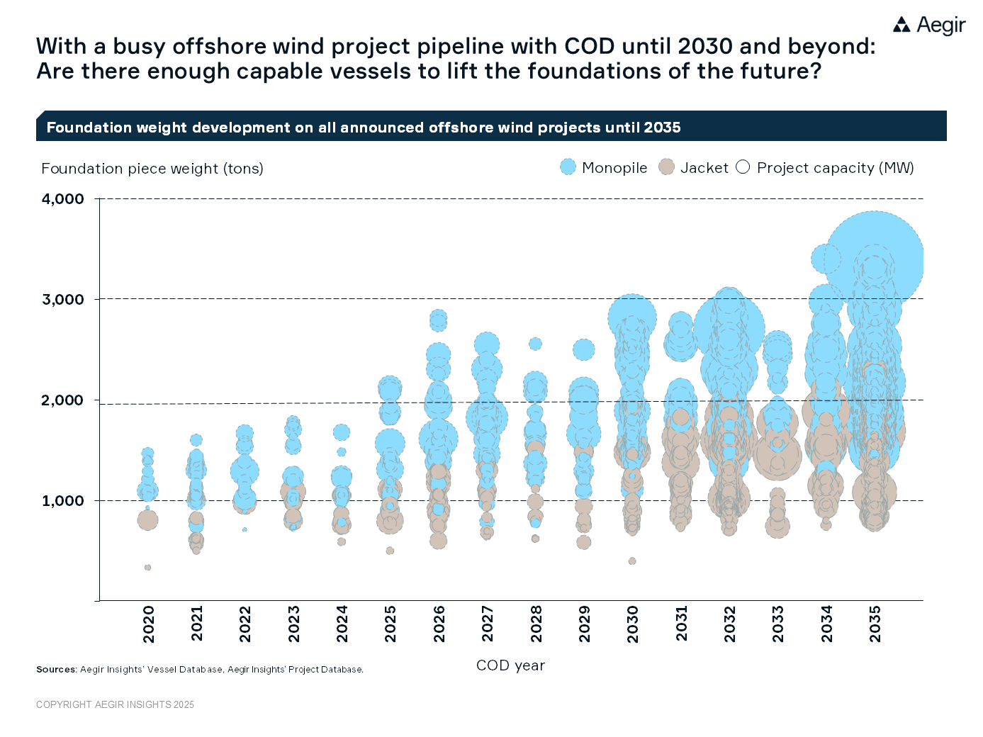 Graph by Aegir Insights should the foundation weight development on all announced offshore wind projects until 2035. With a busy offshore wind project pipeline with COD until 2030 and beyond: Are there enough capable vessels to lift the foundations and